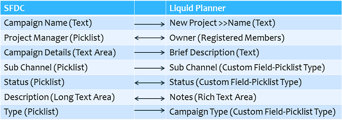 LiquidPlanner Salesforce Integration Working